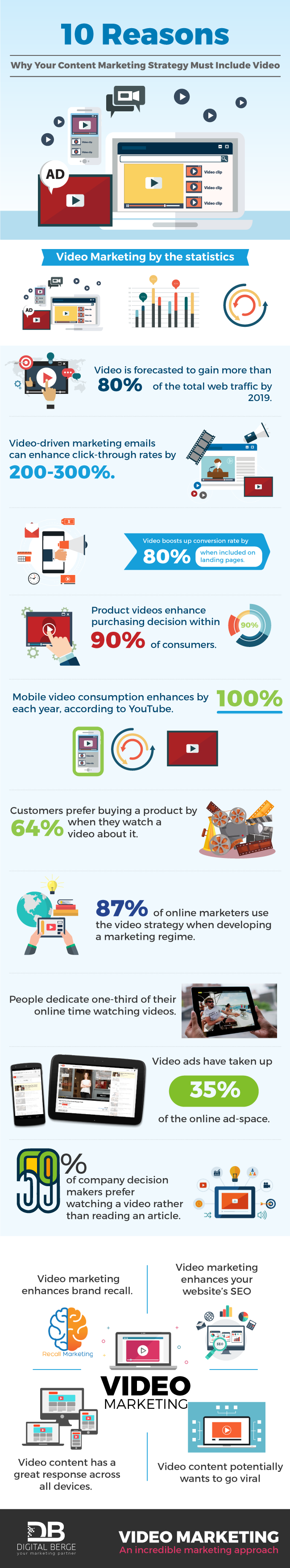 10 Reasons Why Your Content Marketing Strategy Must Include Video